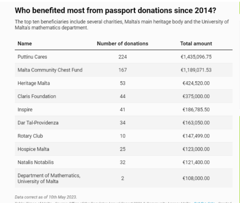 Nhà đầu tư tham gia chương trình đầu tư định cư Malta thường đóng góp quỹ từ thiện nào?